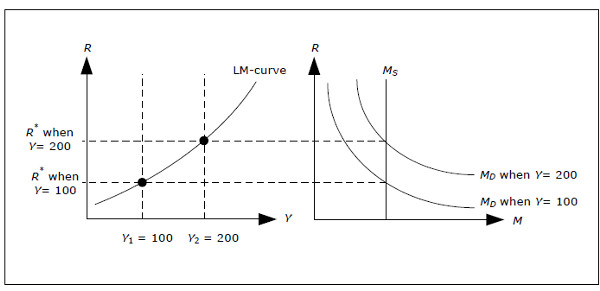 Derivation of the LM-curve